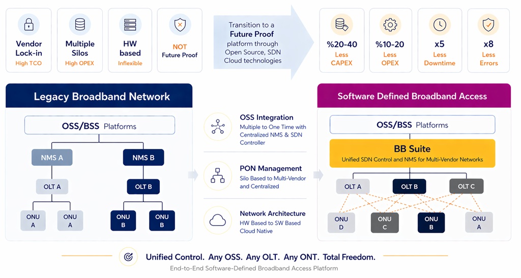 Transform Legacy Network